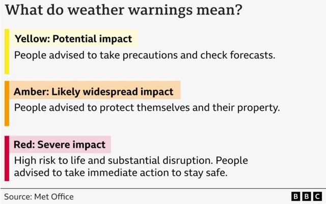 Graphic explains what different weather warnings mean in the UK - information published by the Met Office