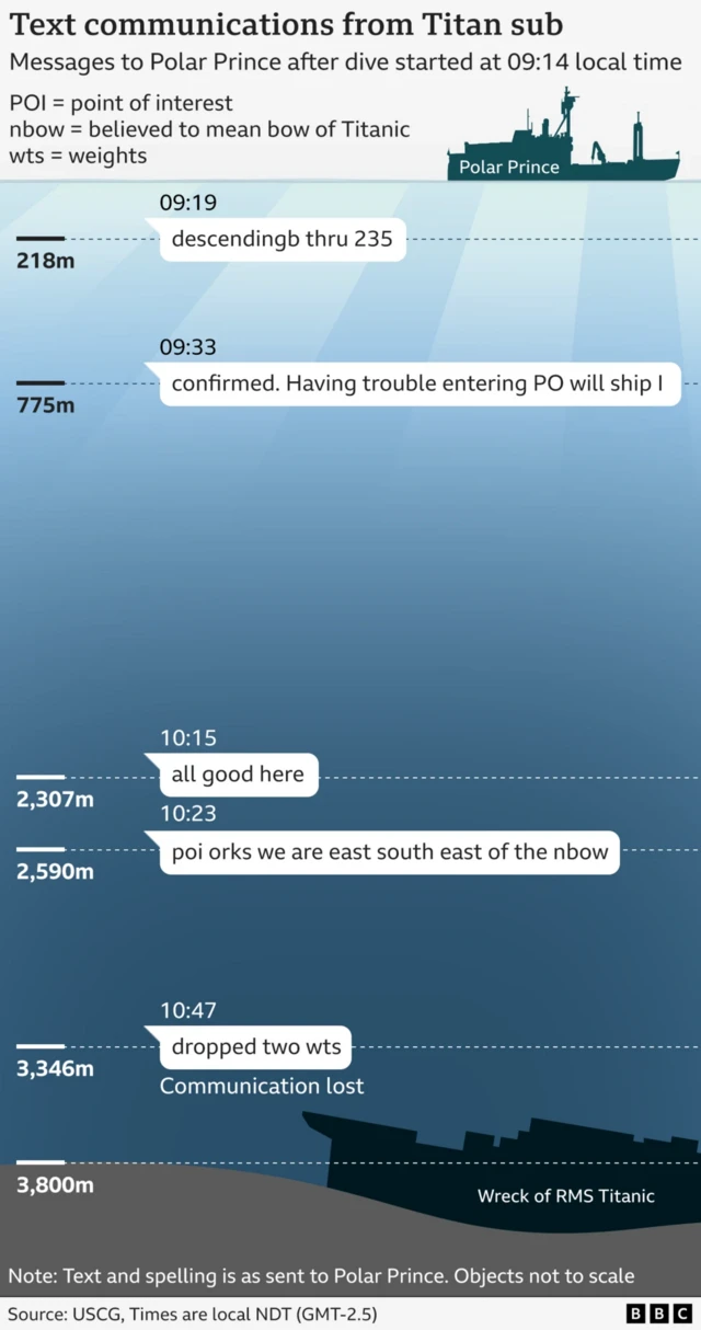 A graphic showing the final messages from the sub on a timeline, ending with with "dropped two wts [weights]" at 10:47