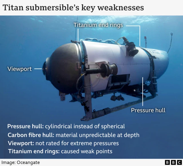 An annotated photo of the Titan submersible with its key weaknesses labelled: the viewport at the front, the pressured hull on the side and the titanium end rings at the front and back