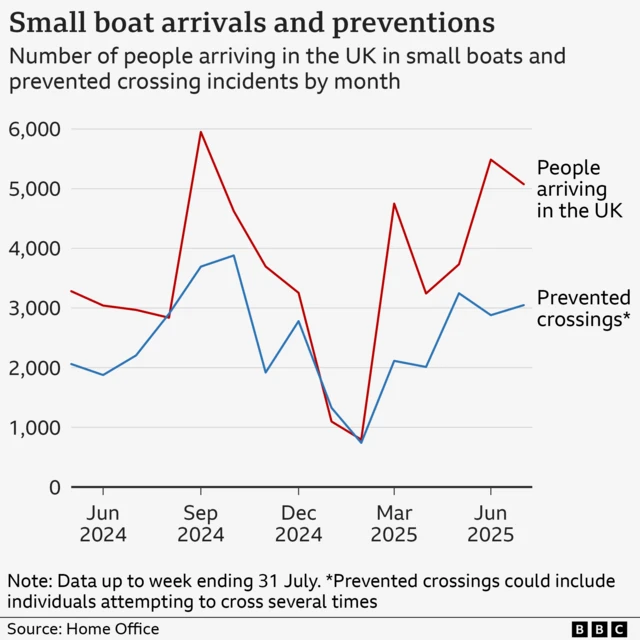 Graphic plotting the number of people arriving on small boats and the number of crossings prevented