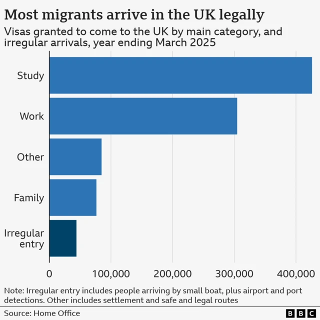 A bar chart showing from top to bottom the number of migrants coming to the UK to study, work, for other reasons, and those arriving via "irregular entry"