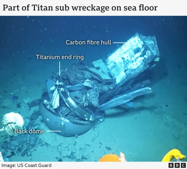 Annotated image showing part of Titan sub wreckage on the sea floor. The back dome, titanium end ring and carbon fibre hull are all highlighted
