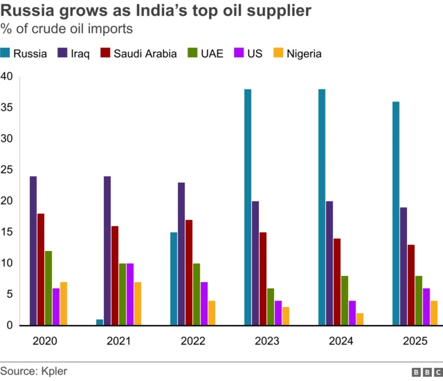 Graphic showing how Russian supplies of oil to India have increased from 2020 to 2025