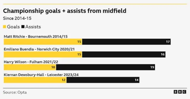 Kiernan Dewsbury-Hall's prolific stats from the Championship