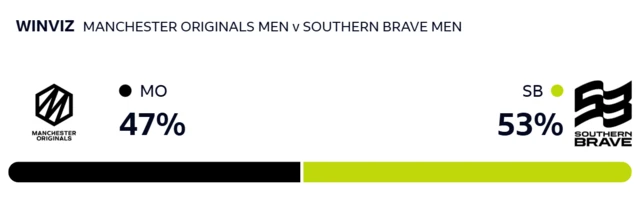 WinViz gives Manchester Originals 47% chance of victory, Southern Brave 53%