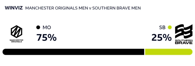 WinViz gives Manchester Originals 75% chance of victory, Southern Brave 25%