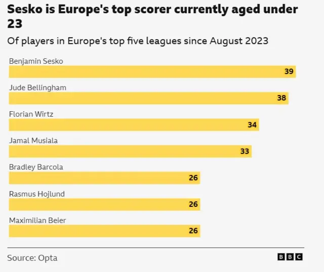 Sesko stats compared to other young strikers