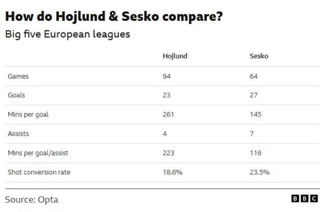 Sesko vs Hojlund stats