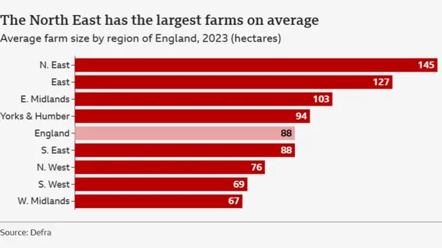 Nine graphs show average farm sizes across England. West Midlands sits at 67 hectares, South West at 69, North West at 76, South East at 88, England at 88, Yorkshire and the Humber at 94, East Midlands at 103, East at 127 and North East at 145.