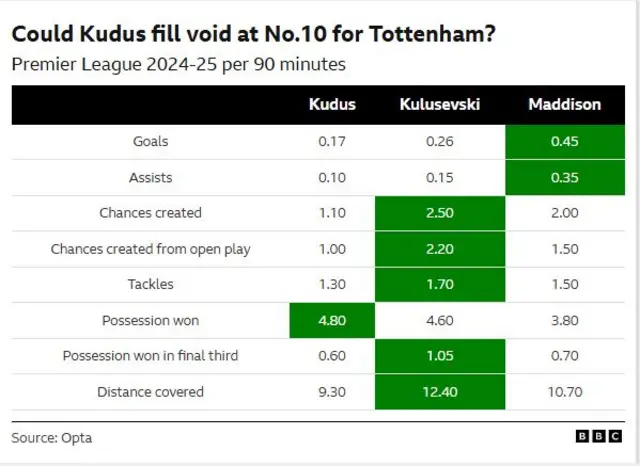 The stats of Tottenham's options at number 10