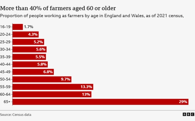 A table with bars showing the proportion of farmers in different age groups. The lowest is 16-19 at 1.7% and the highest is 65+ at 29%