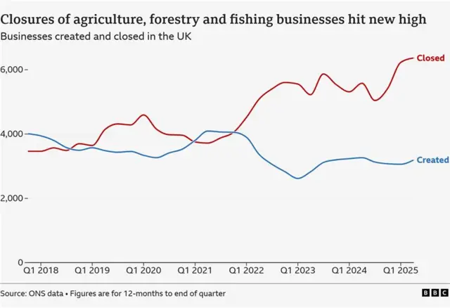 A line graph showing how the average number of agriculture, forestry and fishing businesses have gone up from about 3,500 on average a year in 2018 to about 6,100 on average a year in 2025. Meanwhile, the numbers opening have gone from 4,000 a year over the same time period to about 3,200 a year.