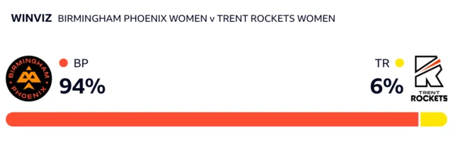 WinViz has it 94-6 in Phoenix's favour against Rockets