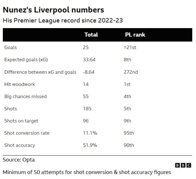 Nunez stats