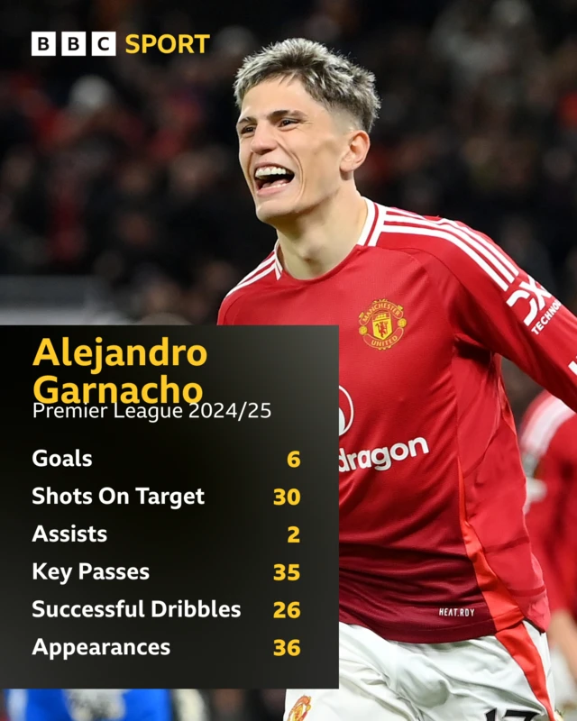 Garnacho stats