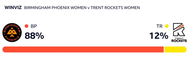 WinViz has it 88-12 in Phoenix's favour against Rockets with 30 balls left
