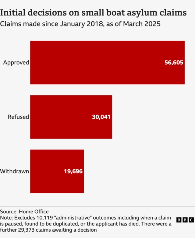 A BBC graphic showing the number of approved asylum claims from those arriving on small boats