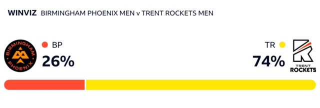 WinViz has it 74-26 in Trent Rockets' favour against Birmingham Phoenix