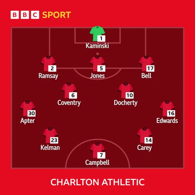 Charlton XI