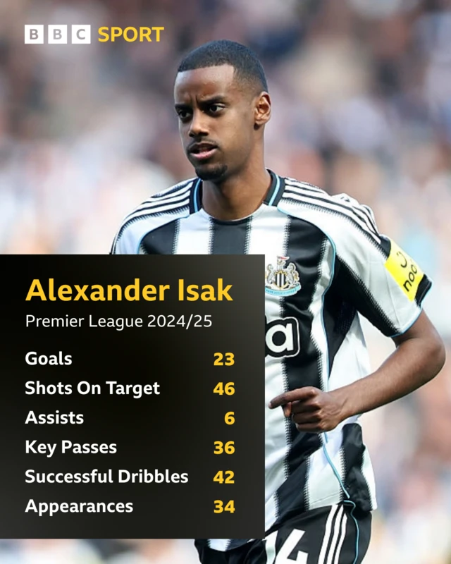 Alexander Isak