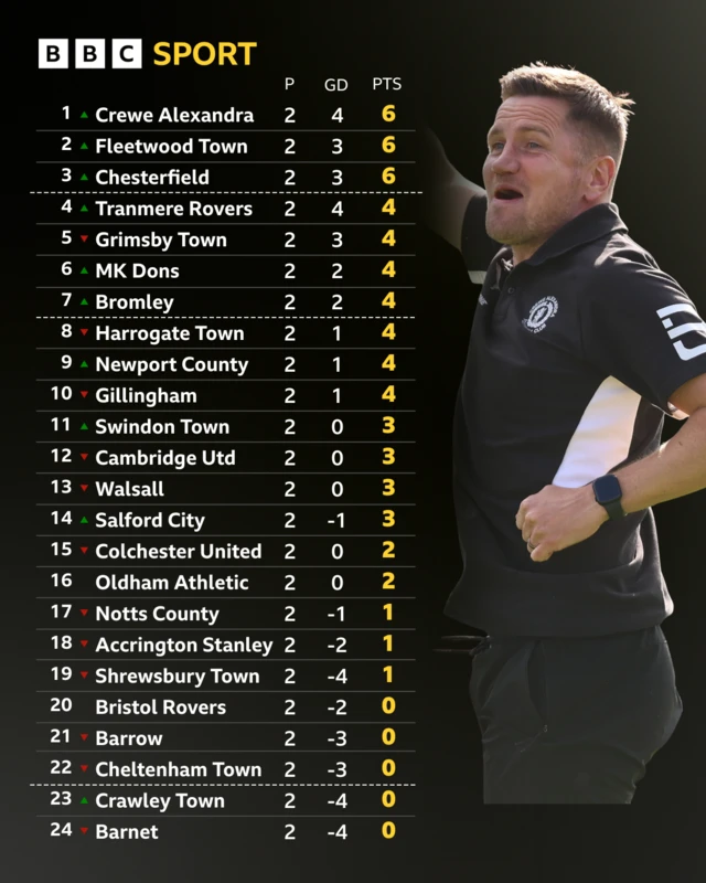 The League Two table alongside a picture of Crewe boss Lee Bell