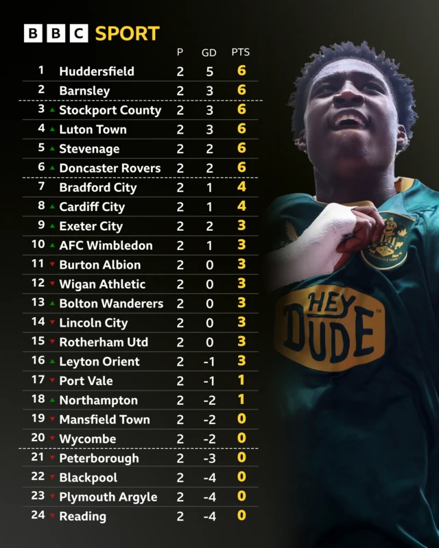 League One full table featuring Huddersfield Town's Cameron Ashia