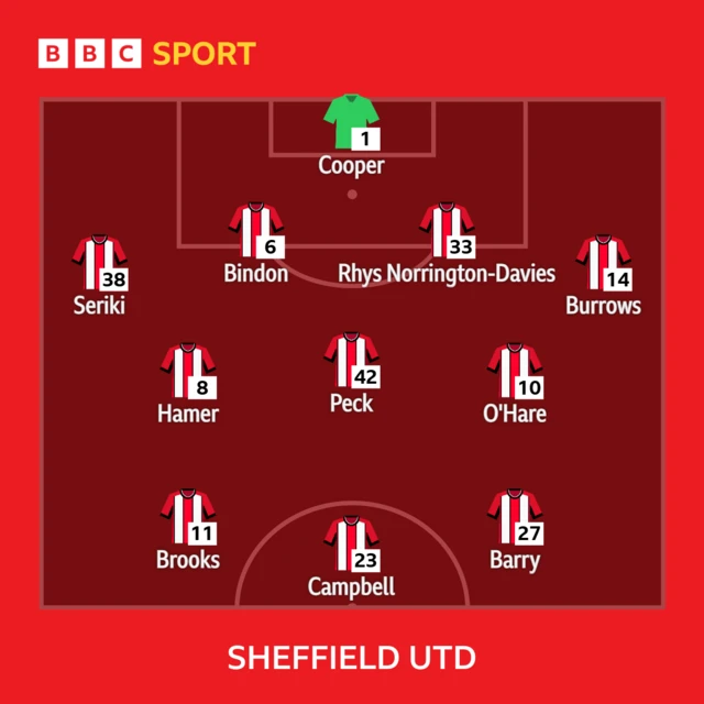 Sheffield United XI