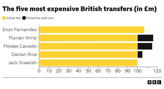Five most expensive British transfers