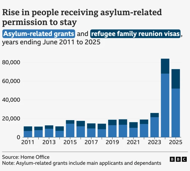 A stacked bar chart showing the number of people receiving asylum-related permission to stay in the UK in the years ending June 2011 to 2025. The number is broken down into asylum-related grants for main applicants and dependants, and refugee family reunion visas. Both numbers remained fairly stable from 2011 to 2023 before sharply rising in 2024 and 2025. The total number was between 10,000 and 20,000 up until 2023. It then rose above 80,000 in 2024 and 70,000 in 2025.
