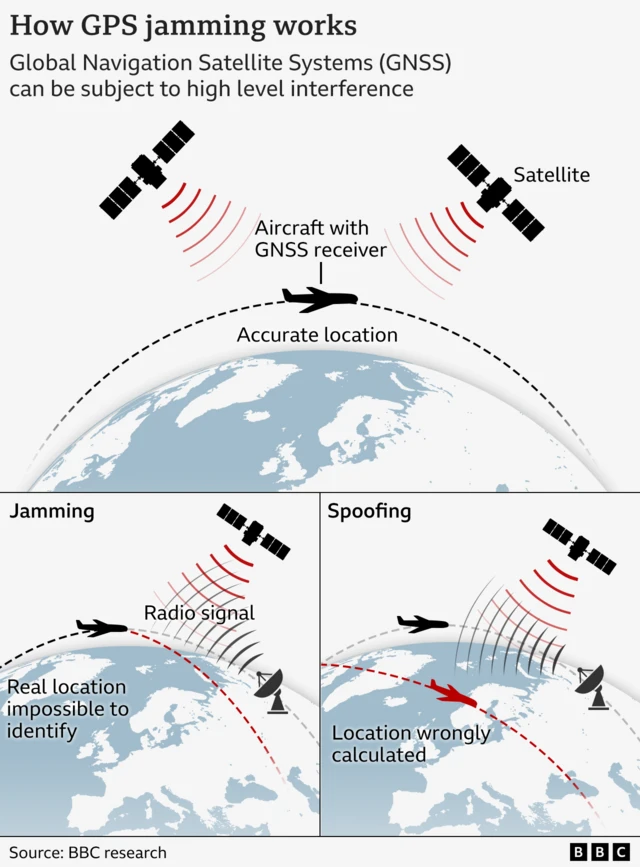 BBC graphic showing how GPS jamming works by blocking the satellite signal and spoofing by interfering with an aircraft's navigation system