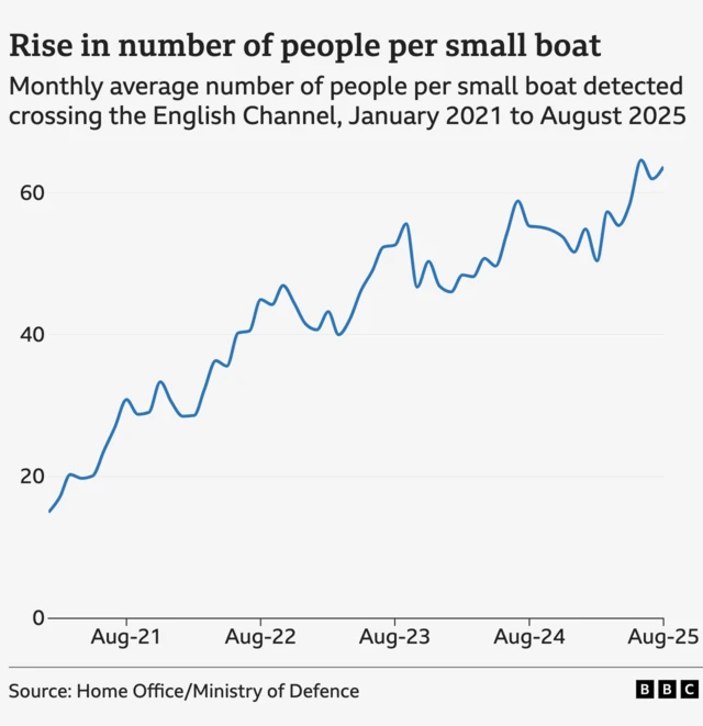 Graphic showing the rise in the number of people per boat making the English Channel crossing