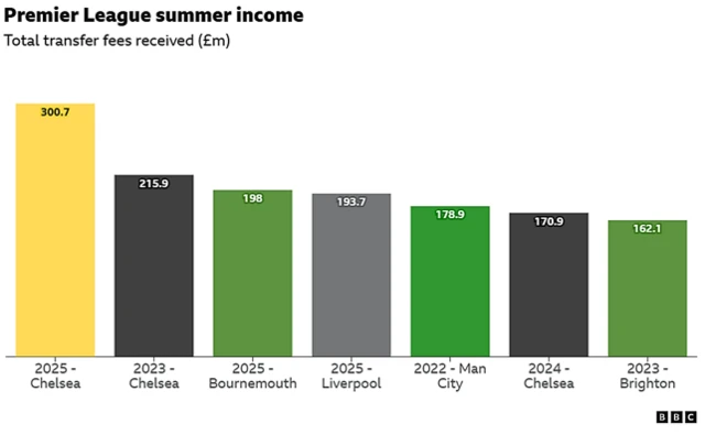 Chelsea's income of more than £300m in this transfer window is a Premier League record