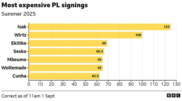Liverpool signings Alexander Isak, Florian Wirtz and Hugo Ekitike are the most expensive of this summer transfer window