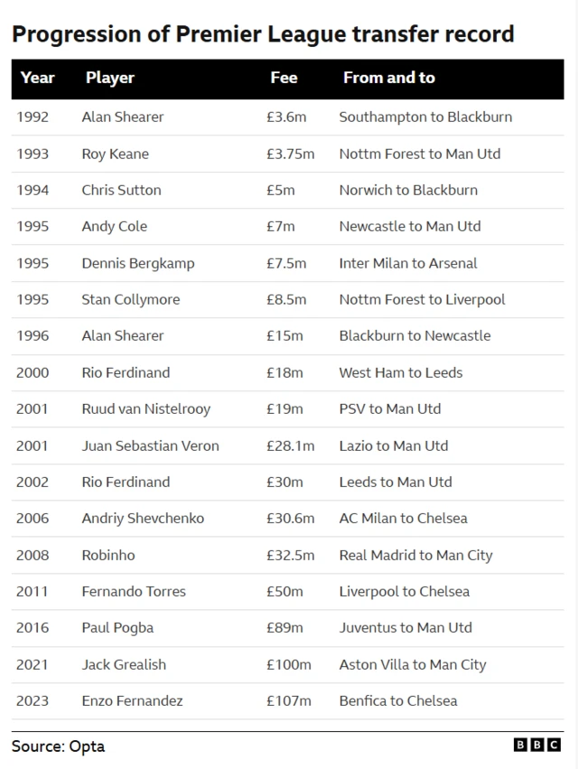 Premier Lig döneminde İngiliz transfer rekoru nasıl ilerledi - Alan Shearer'ın 1992'de Southampton'dan Blackburn'e 3,6 milyon sterlinlik transferinden, Chelsea'nin 2023'te Enzo Fernandez'i 107 milyon sterline transfer etmesine kadar