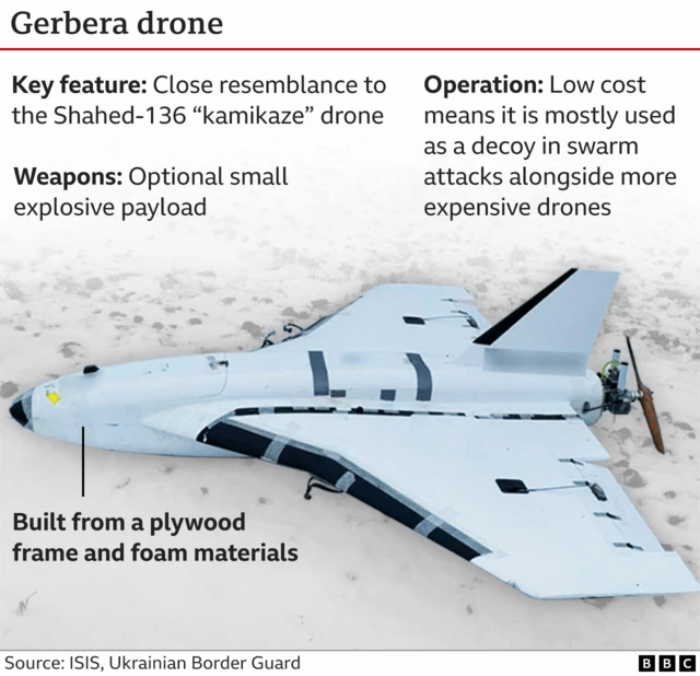 An image of a Russian Gerbera drone lying in the snow, after being found by the Ukrainian military, along with some key facts about the drone. Key feature: Close resemblance to the Shahed-136 'kamikaze' drone but built from a plywood frame and foam materials. Operation:  Low cost means it is used as a decoy in swarm attacks alongside more expensive drones. Weapons: Optional small explosive payload. Source: ISIS, Ukrainian Border Guard.