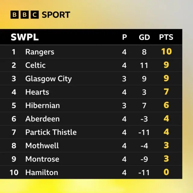 The SWPL table