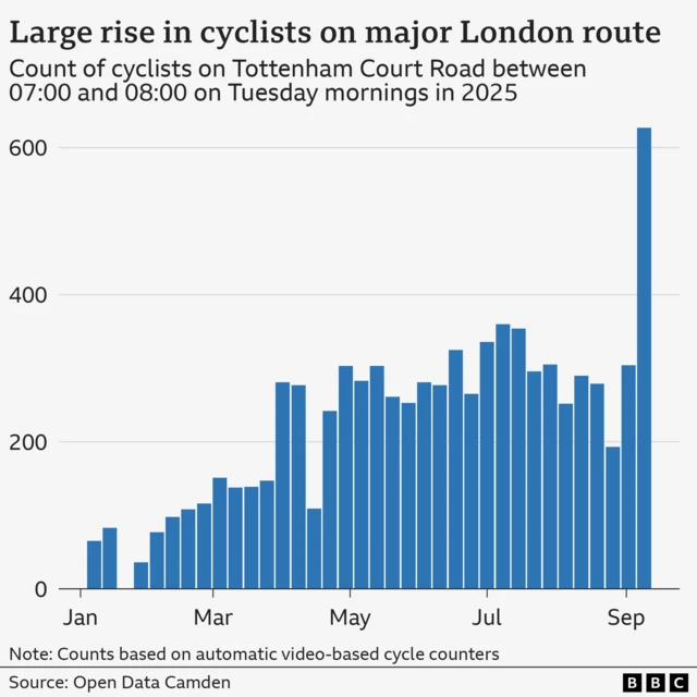 Graphic showing number if cyclists using London's Tottenham Court Road every Tuesday from this January which shows a large rise on 9 September