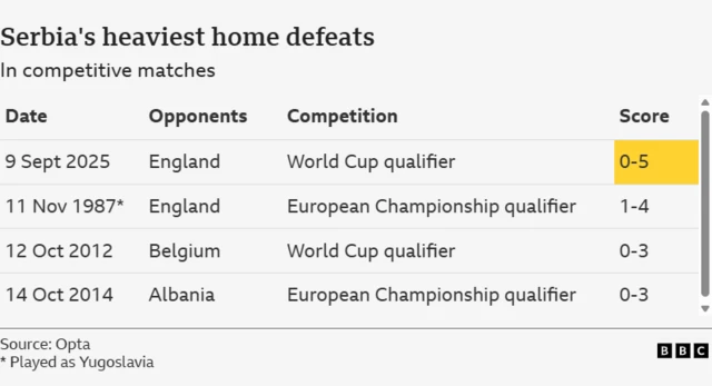 Serbia's heaviest home defeats in competitive matches