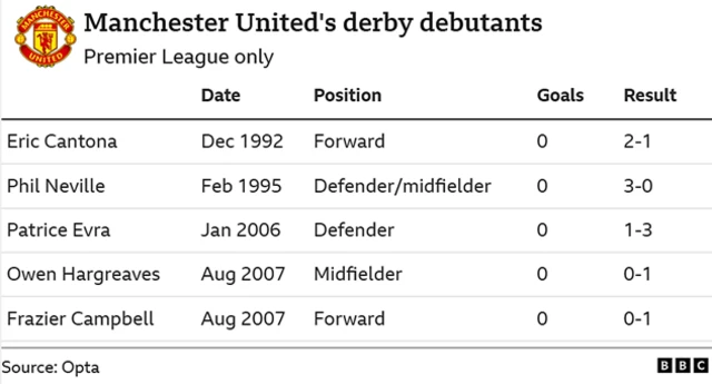 A list of Manchester United's derby debutants in the Premier League