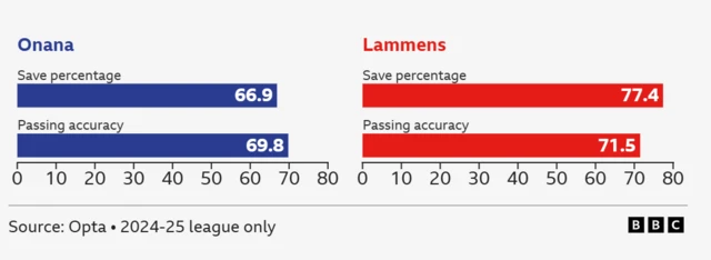 Man Utd goalkeeper stats