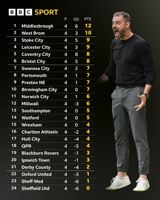 The Championship table alongside a picture of Sheffield United boss Ruben Selles