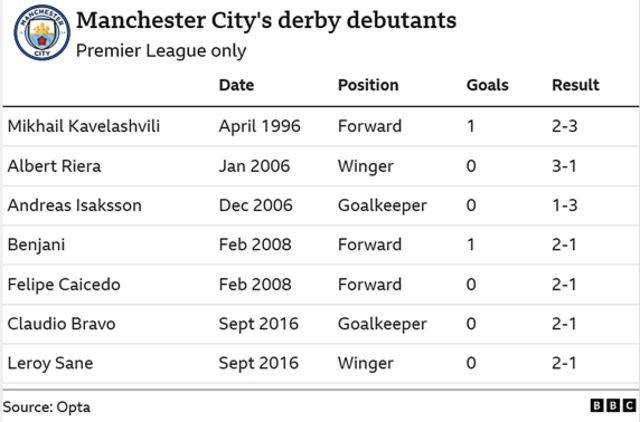 A list of Manchester City's derby day debutants in the Premier League