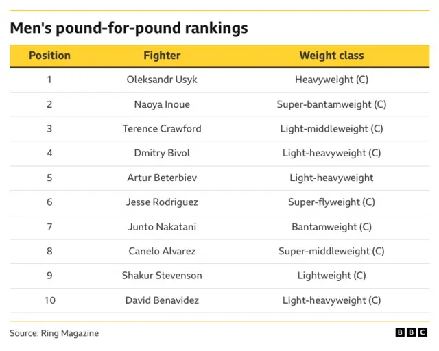 Boxing men's rankings:  1	Oleksandr Usyk 2	Naoya Inoue 3	Terence Crawford 4	Dmitry Bivol 5	Artur Beterbiev 6	Jesse Rodriguez 7	Junto Nakatani 8	Canelo Alvarez 9	Shakur Stevenson 10	David Benavidez