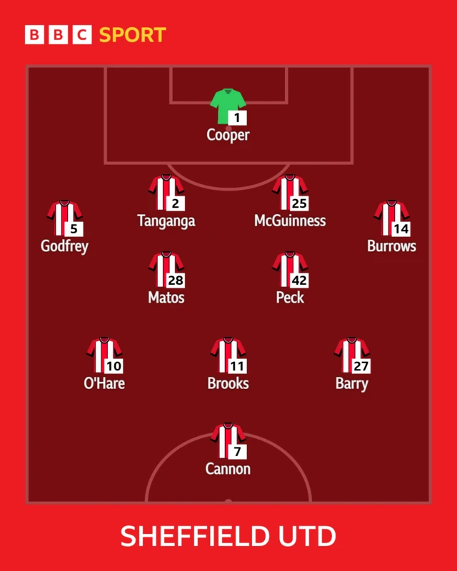 Sheffield United