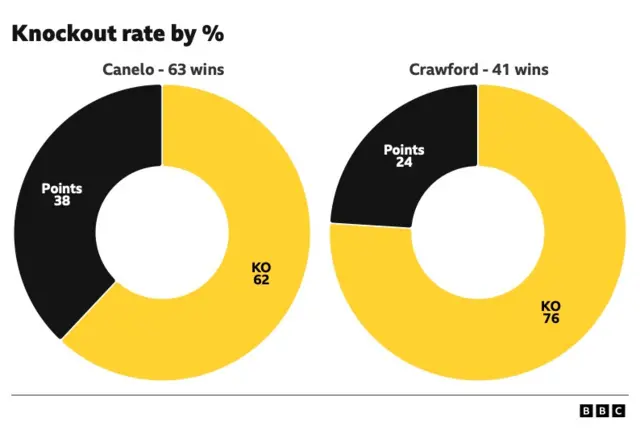 Methods of victory by percentage Canelo Alvarez 63 wins and Terence Crawford 41 wins.  Alvarez 62% KO, 38% points. Crawford 76% KO, 24% points.