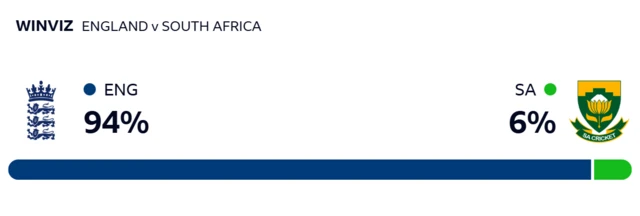 WinViz: England 94%, South Africa 6%