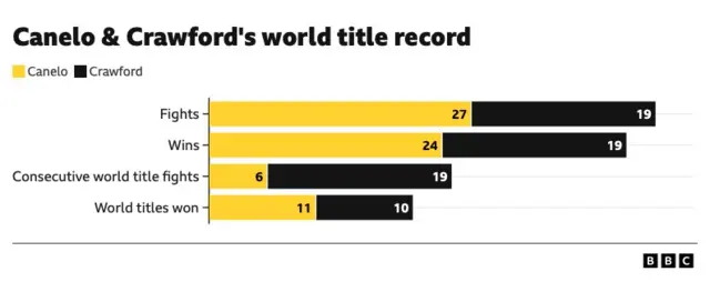 Canelo v Crawford in world title fights record. Consecutive world title fights - 6 Canelo, 19 Crawford. World title fights - 27 Canelo, 19 Crawford. World title fight wins - 24 Canelo, 19 Crawford. World titles won - 11 Canelo, 10 Crawford.