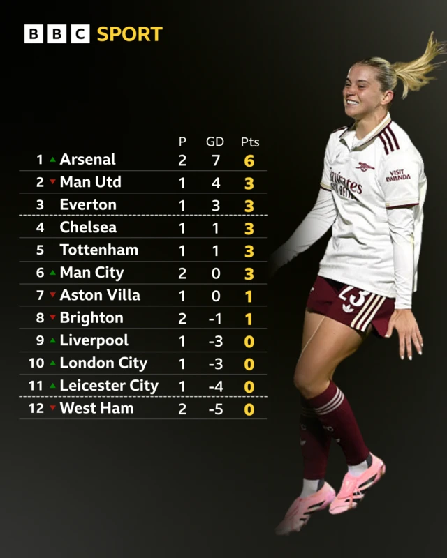 WSl table in full - arsenal top