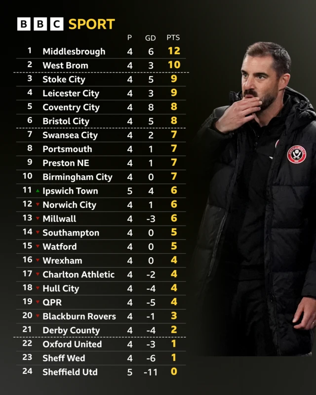 Championship table