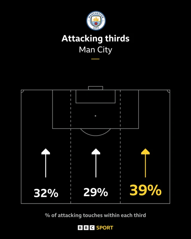City attacking thirds